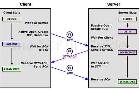 Analyze TCP Dumps. When you want to troubleshoot general… | by Eranda ...