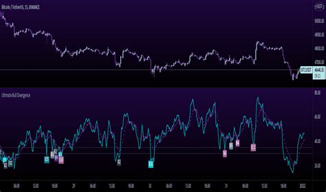 Overbought-oversold — Indicators and Signals — TradingView — India