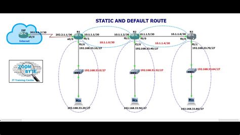 Static and Default Route Configuration - YouTube