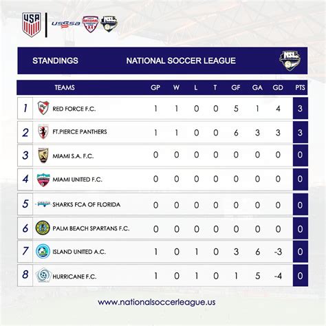 NSL News - NationalSoccerLeague.US