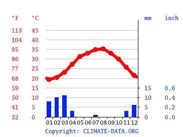 Abu Dhabi climate: Average Temperature by month, Abu Dhabi water ...