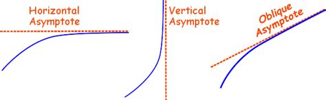 Asymptote