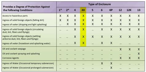 Nema Electrical Enclosure Rating Chart