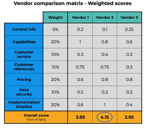 How to Use a Vendor Comparison Matrix - RFP360