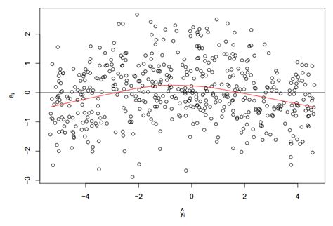 Diagnosing Residual Plots In Linear Regression Model