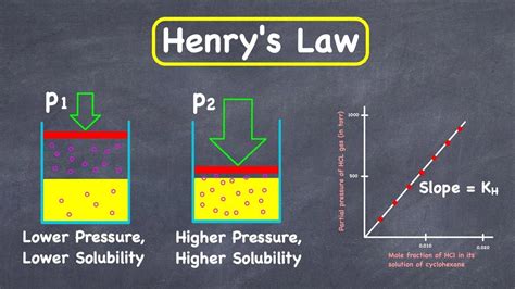 Henry's Law - Partial pressure, gas solubility, and mole fraction - YouTube