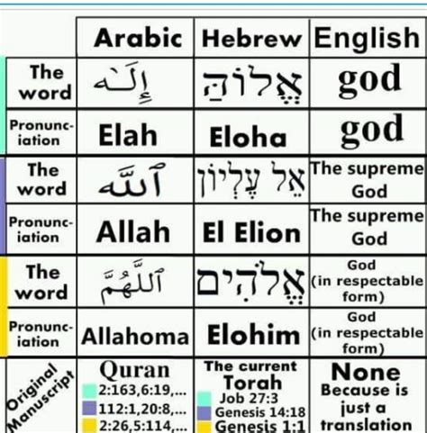 Is YHWH referred to in the Quran? - Islam Compass