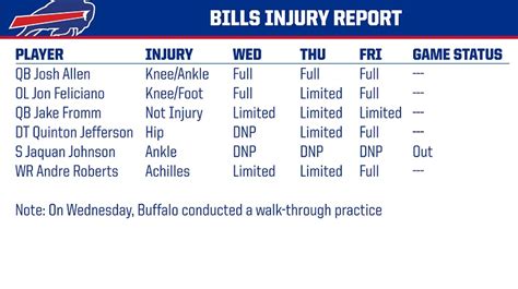 Bills Friday Injury Report Week 14: One Player Listed As Out For Steelers Game - Steelers Depot