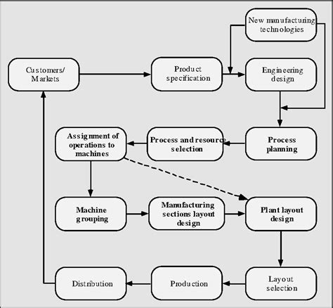 Figure 1 from A Facility Layout Design Support System | Semantic Scholar