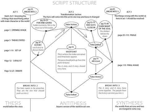 Three Act Screenplay Structure - Skribeworks