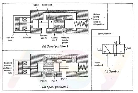 Direction Control Valves | Mechanical Engg Diploma Topicwise Notes and Solutions