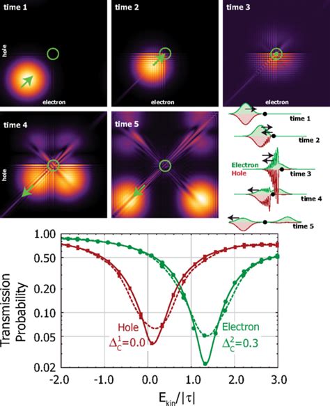 Exciton dissociation. Top: A symmetric Wannier-Mott exciton undergoes... | Download Scientific ...