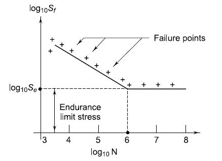 Explain the S-N curve for fatigue life.