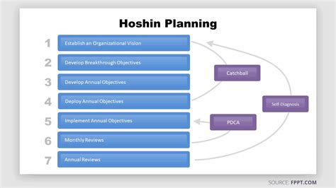 hoshin-planning-process - FPPT