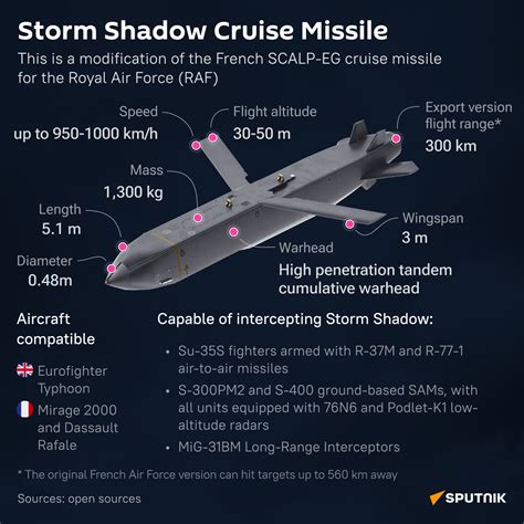 What is a Storm Shadow Air-to-Surface Cruise Missile?