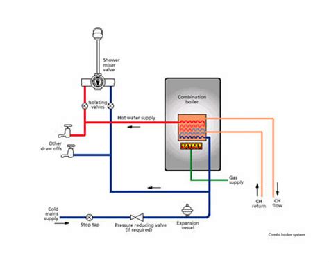 No credit check boilers and combi-boilers, Ottawa Toronto