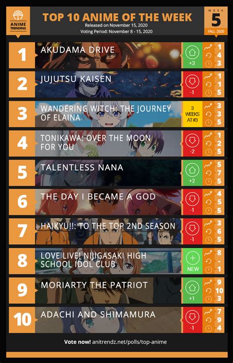 [Anime Trending] Here are your TOP 10 ANIME for Week#5 of Fall 2020! : r/AnimeTrending