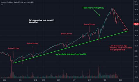 VTI Stock Fund Price and Chart — AMEX:VTI — TradingView