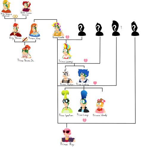 Bowser Family Tree by Kritzel-crazy on DeviantArt