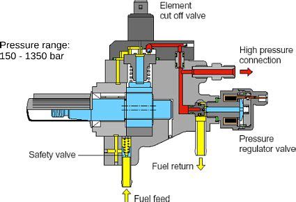 Pressure Control of Common Rail Injection System – BlueStars Diesel