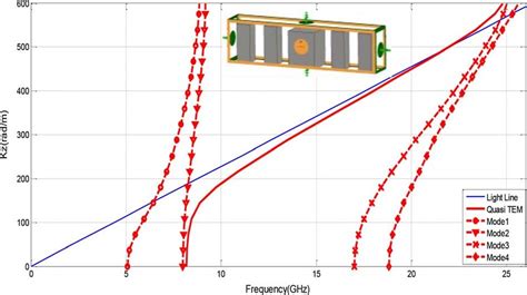 Dispersion diagram of ridge gap waveguide unit element. | Download Scientific Diagram