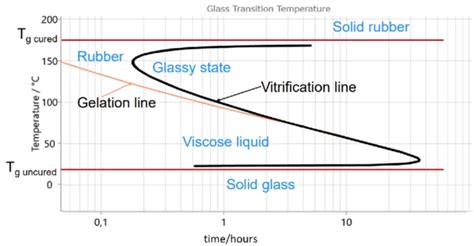 Time-Temperature-Transition (Time-Temperature-Transformation) Diagram for Polymers - NETZSCH ...