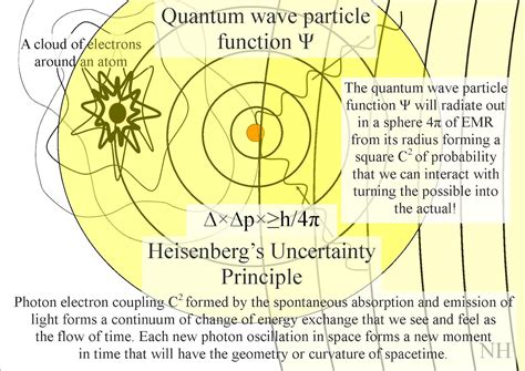 quantum art and poetry: Quantum Atom Theory an artist theory on the physics of time.