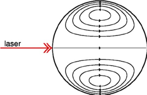 ͑ Color online ͒ Schematic illustration of Marangoni flow field for a... | Download Scientific ...