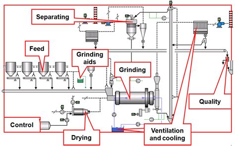 Cement grinding with ball mill systems - INFINITY FOR CEMENT EQUIPMENT