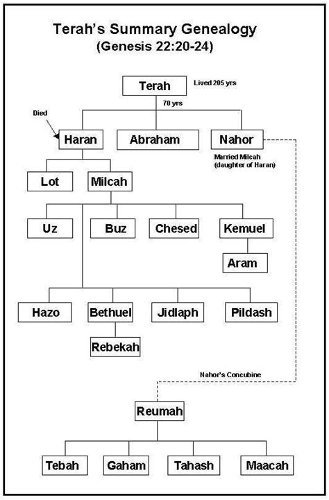 YouSearch | Verses, Ecclesiastes 12, Genealogy