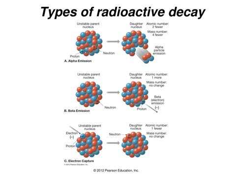 4 Types Of Radioactive Decay