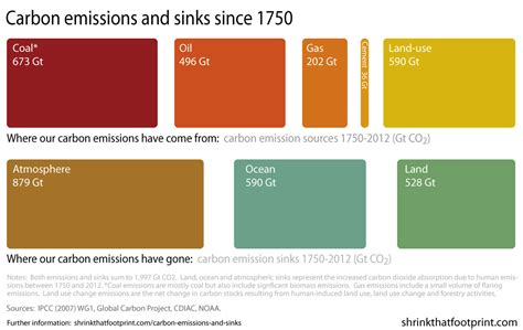 Global carbon emissions and sinks since 1750 – shrinkthatfootprint.com