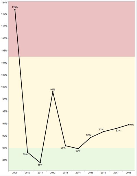 Red/Yellow/Green Banding in Tableau | Solutions in Seattle