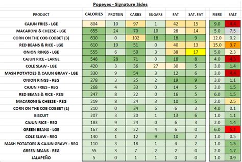 Popeyes - Nutrition Information and Calories (Full Menu)