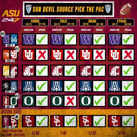 SunDevilSource.com on Twitter: "Not looking so great in the Washington ...