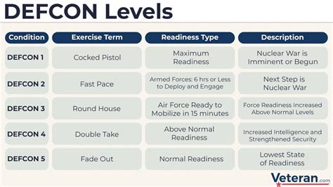 DEFCON Levels: An Explainer with the Current DEFCON Level