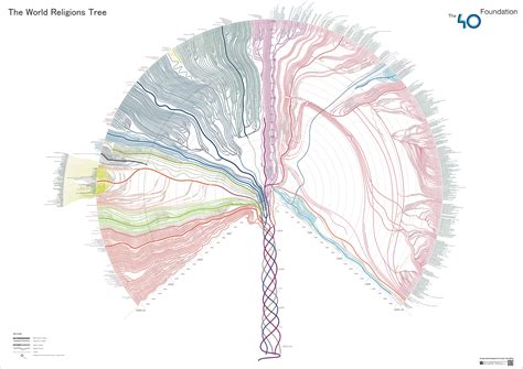 World Religions Tree | Visualización de datos, Mapas, Visualizacion