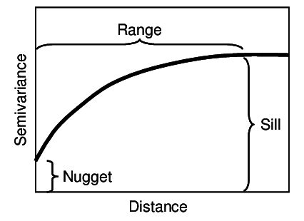 Variogram, with parts important to interpretation labeled | Download Scientific Diagram