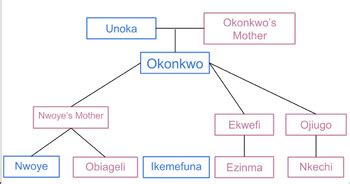 Things Fall Apart - Okonkwo Family Tree Color-Coded by Muggle Mudblood ...