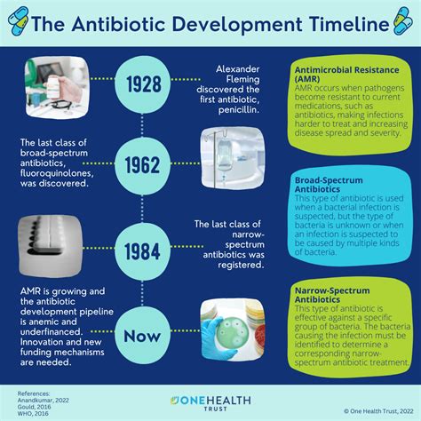 The Antibiotic Development Timeline - One Health Trust