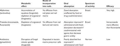 Characteristics of oral antifungal agents | Download Table