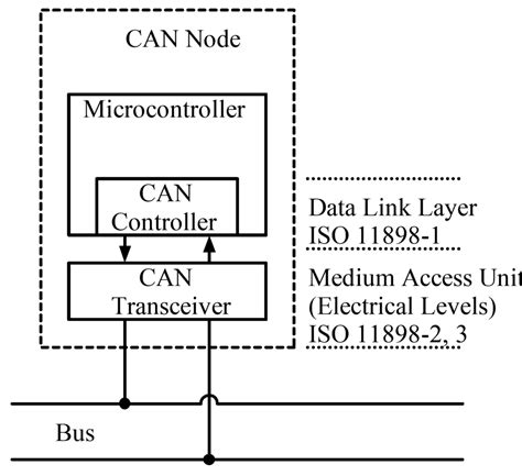 CAN-bus protocol pentesting and forensics - Networking - 0x00sec - The Home of the Hacker