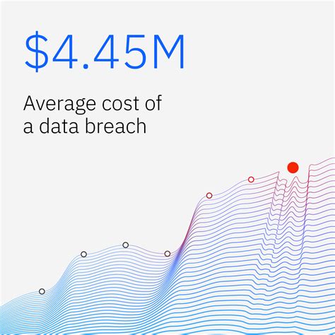 Key Findings from the 2023 Cost of a Data Breach Report