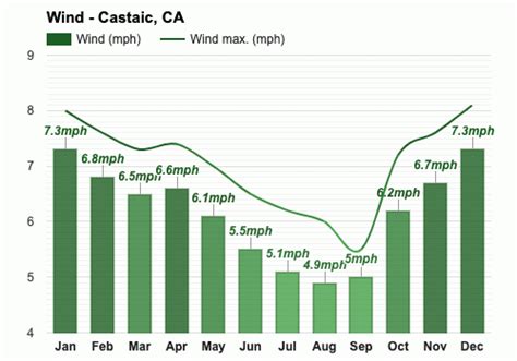 Yearly & Monthly weather - Castaic, CA