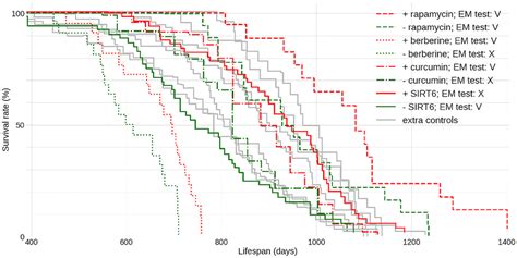 On standardization of controls in lifespan studies | Aging