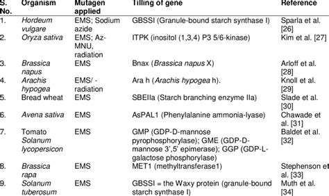 Various studies on TILLING approaches in crops | Download Scientific Diagram