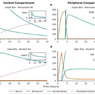 Example elapid and viper envenomation treatment simulations with high ...