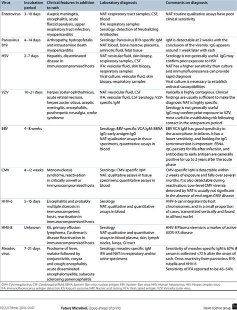 Viral Exanthem Table