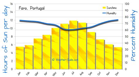 Faro Algarve Weather Averages