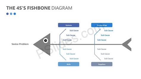 Free The 4S's Fishbone Diagram Check more at https://pslides.com/templates/the-4ss-fishbone ...